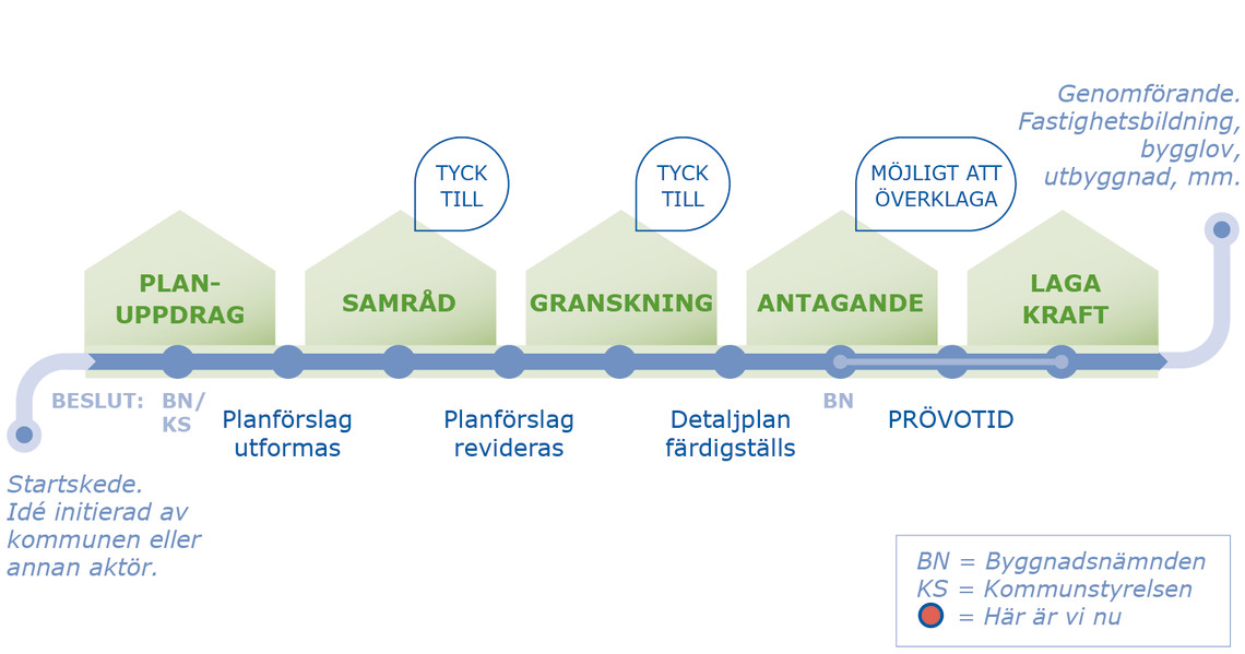 Processbild som visar standardförfarande.