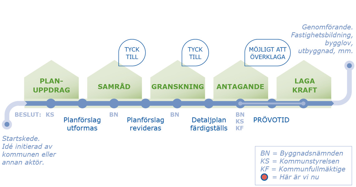 Processbild som visar utökat förfarande.