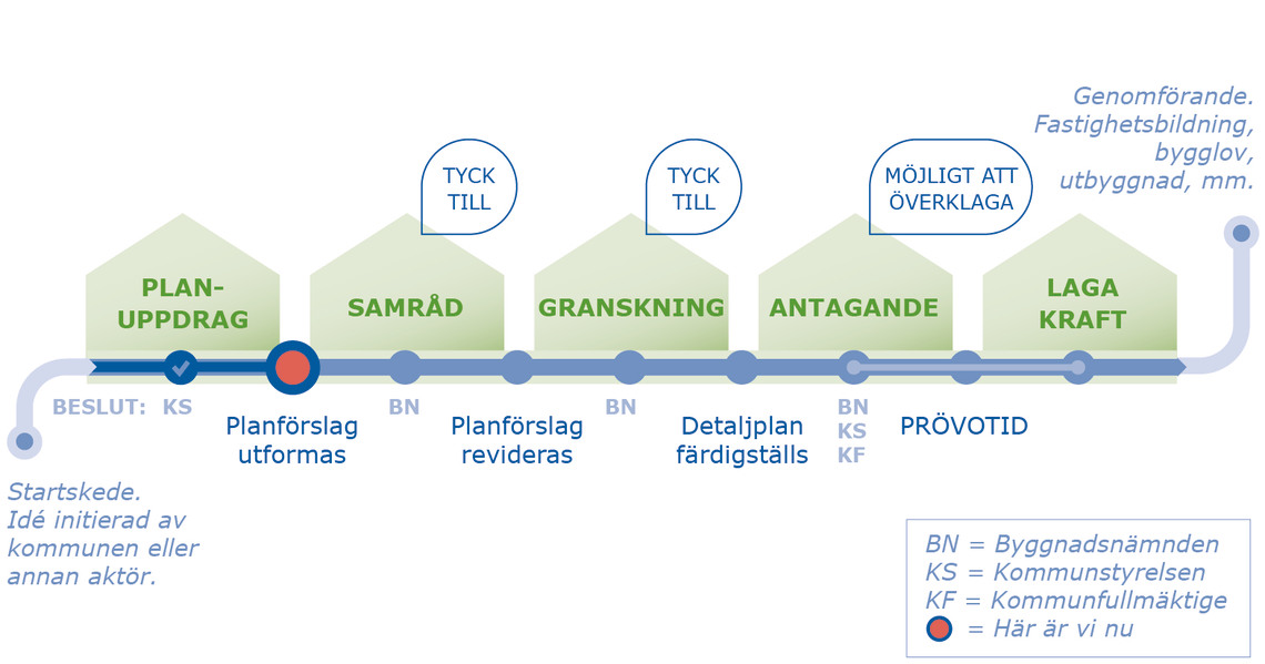 Planprocess utökat förfarande planförslag utformas.jpg