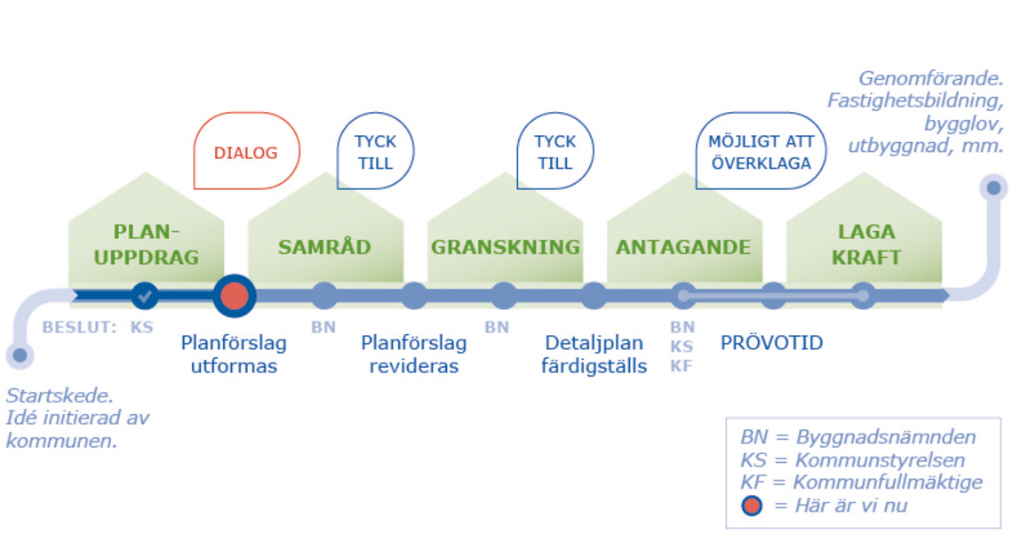 Planprocess utökat förfarande (dialog) planförslag utformas.JPG